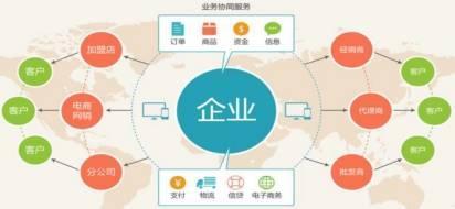 淺析B2B供應鏈訂單可視化管理暨交易匯產品的解決