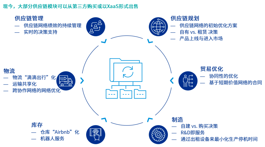 畢馬威"未來數字化供應鏈"系列之三:"有效利用平臺"的供應鏈管理_服務