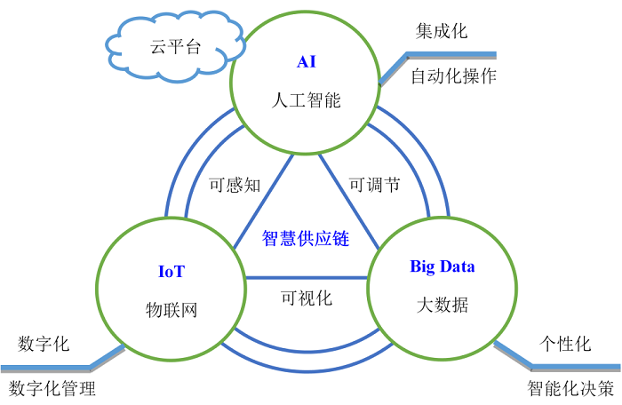 智慧供應鏈的內涵與管理模式