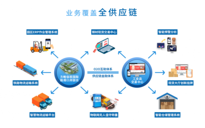以工業品交易中心賦能整個供應鏈服務體系 著力打造陸港型大宗商品綜合服務產業園