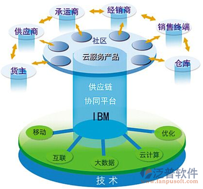 網站供應鏈管理系統