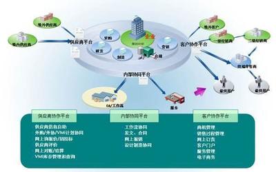 供應鏈管理解決方案_供應鏈服務行業的平臺服務方案