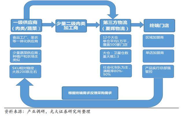 拆解:麥當勞供應鏈管理,藏著哪些秘密武器?_配銷