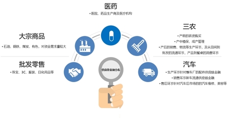 供應鏈金融迎來爆發期,市場規模或將達到27萬億