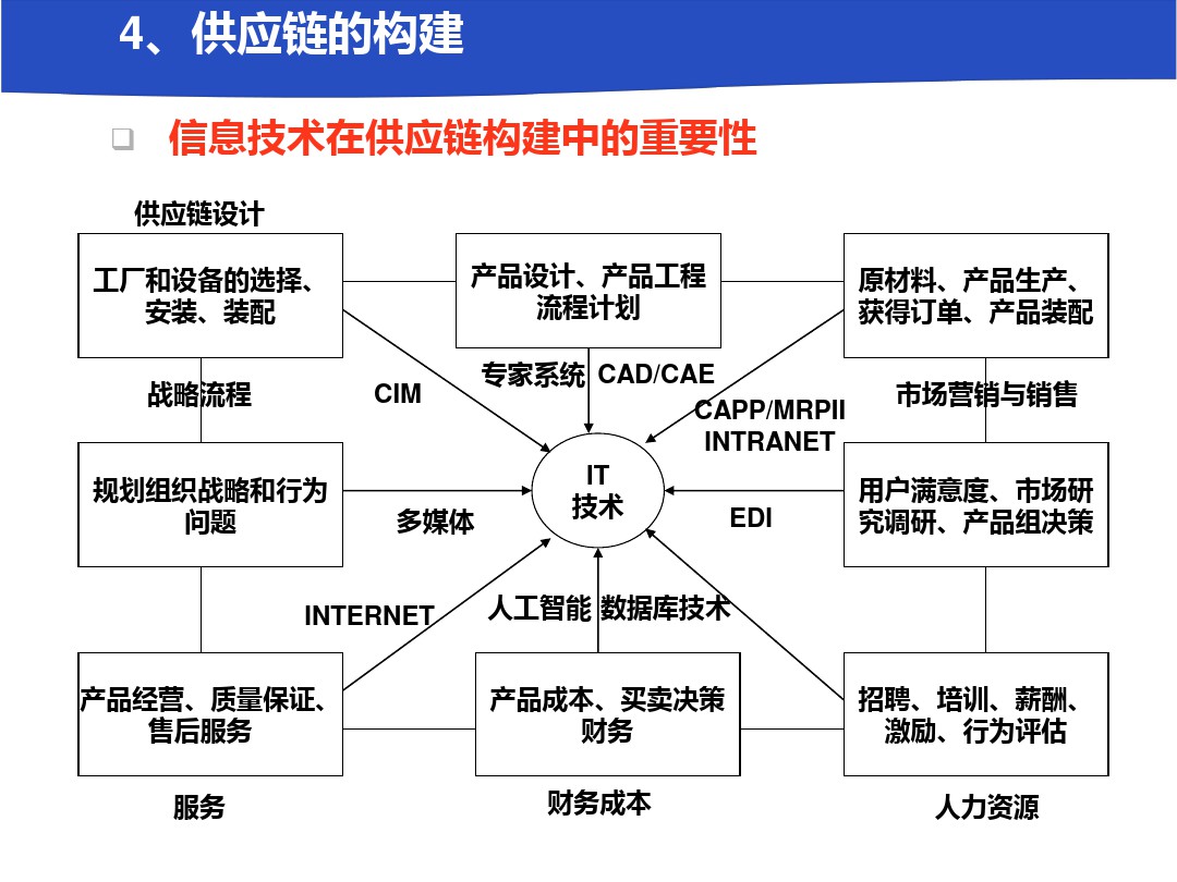 供應(yīng)鏈管理知識(shí)概要XXXX0901