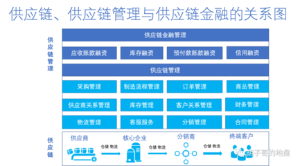 聊聊供應鏈和供應鏈管理的運轉模式(轉載)