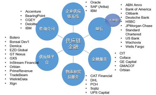 供應鏈金融與供應鏈金融信用管理體系建設