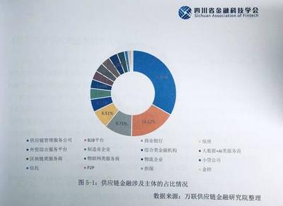 2019供應鏈金融白皮書正式發布!供應鏈管理服務公司占比31.03%