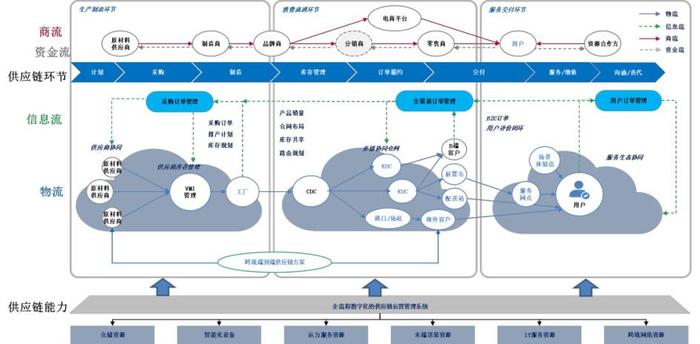 看新一輪科技浪潮時代下的供應鏈管理創新樣本--日日順