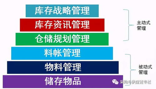 一文再識 供應鏈管理服務