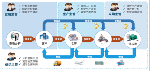 供應鏈運營沙盤培訓