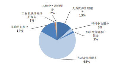 2021年寧波市服務外包業務運行情況分析