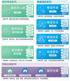 大動作 順豐醫藥發力 精準溫控 領域 物流