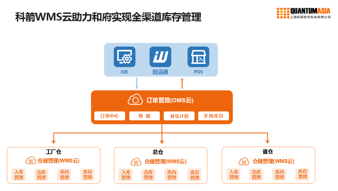科箭wms云助力和府撈面供應鏈升級_管理