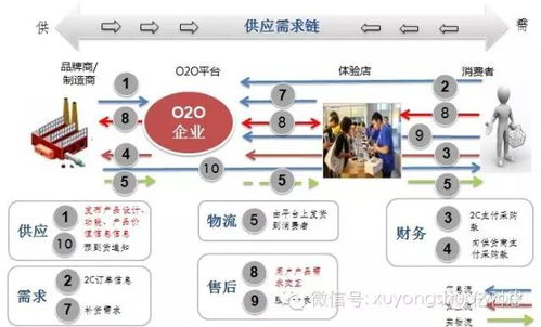 互聯網 供應鏈管理4種模式電子商務下的供應鏈管理