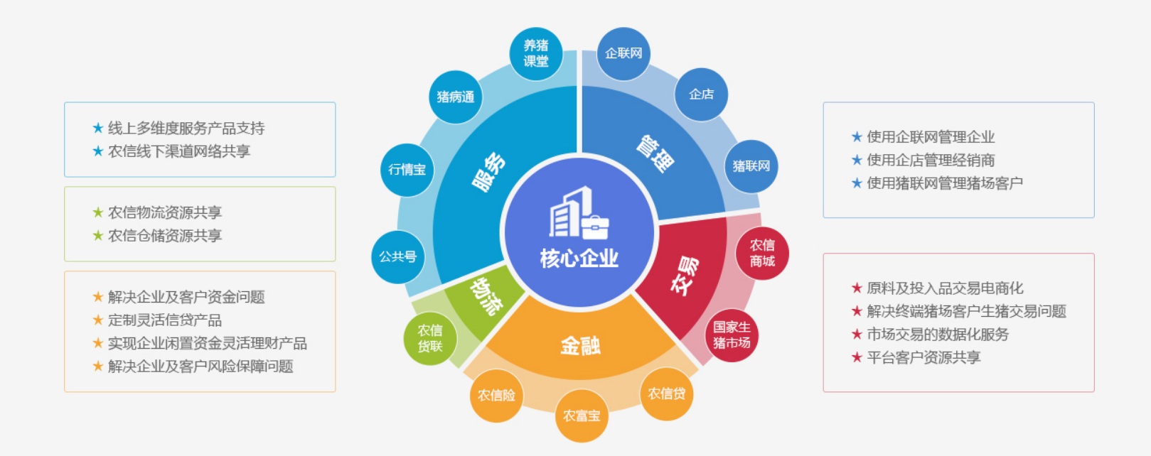 生豬產業供應鏈轉型升級的救命稻草——共建生態平臺農業資訊.