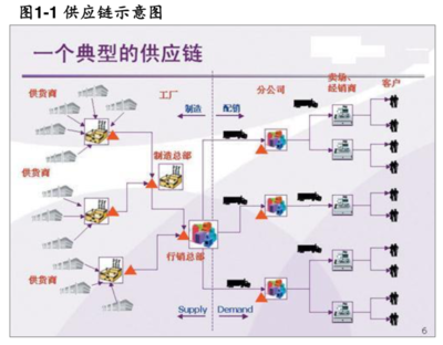 供應(yīng)鏈管理服務(wù)行業(yè)分析
