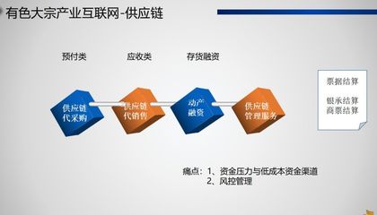淺析:有色大宗產(chǎn)業(yè)互聯(lián)網(wǎng)模式