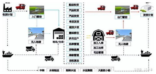 成果智運數(shù)字供應(yīng)鏈綜合服務(wù)平臺實踐與探索 下