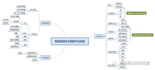 企業集團運營管理數字化轉型 三 客服 采購 財務和技術的數字化轉型產品規劃