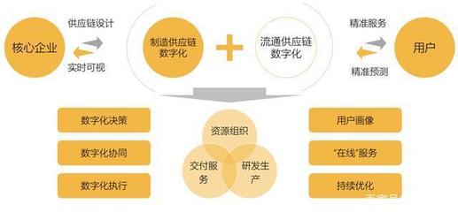 制造業供應鏈管理服務發展研究報告