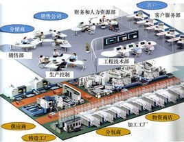 數字化工廠