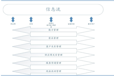 供應鏈管理:互惠共生,互利共贏