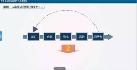 傳統行業轉型升級案例:泰德煤網 -- 中國領先的平臺型煤炭供應鏈管理服務商_財經_網