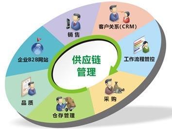 供應鏈管理發展史:概念、流程與未來