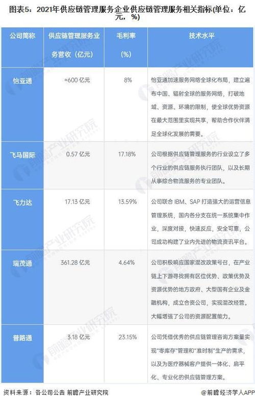 2022年供應鏈管理服務行業境內上市公司全方位對比 附業務布局匯總 業績對比等