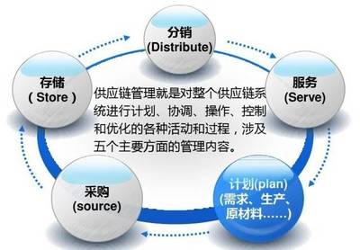企業(yè)上云深度剖析之“供應(yīng)鏈為什么要上云”