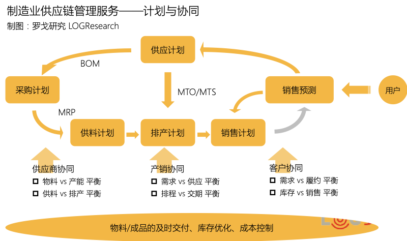 【羅戈網(wǎng)】制造業(yè)供應(yīng)鏈管理服務(wù)發(fā)展研究報(bào)告