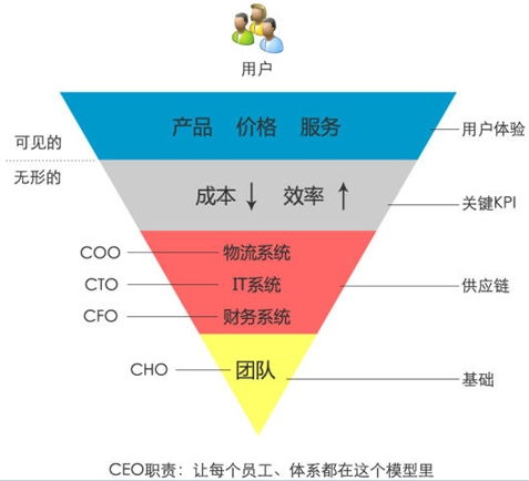 ceo劉強(qiáng)東的 倒三角 管理法則