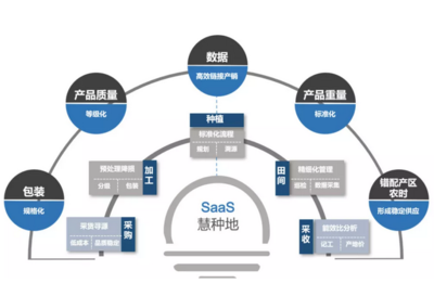 「中農普惠」獲4000萬元pre-A輪融資,從種植管理SaaS切入果蔬供應鏈服務,白澤資本擔任獨家財務顧問