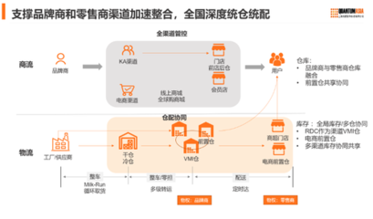 從供應鏈向價值鏈,科箭數智賦能零售業供應鏈重構