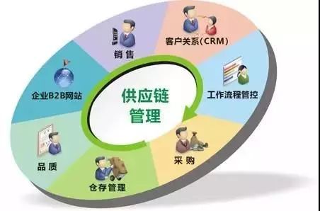 供應鏈管理服務 納入國民經濟行業分類國家標準