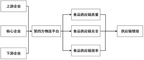 基于第四方物流創新平臺的提升食品供應鏈績效的對策研究